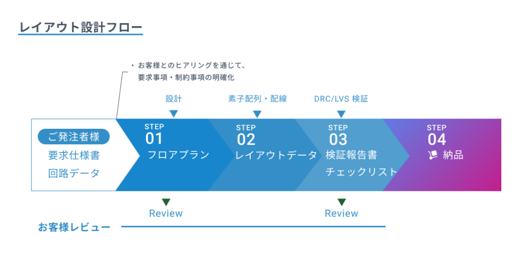 レイアウト設計フロー